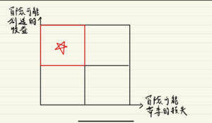 冒險的收益損失分析圖