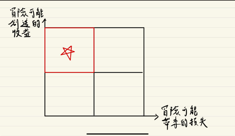 冒險的收益損失分析圖