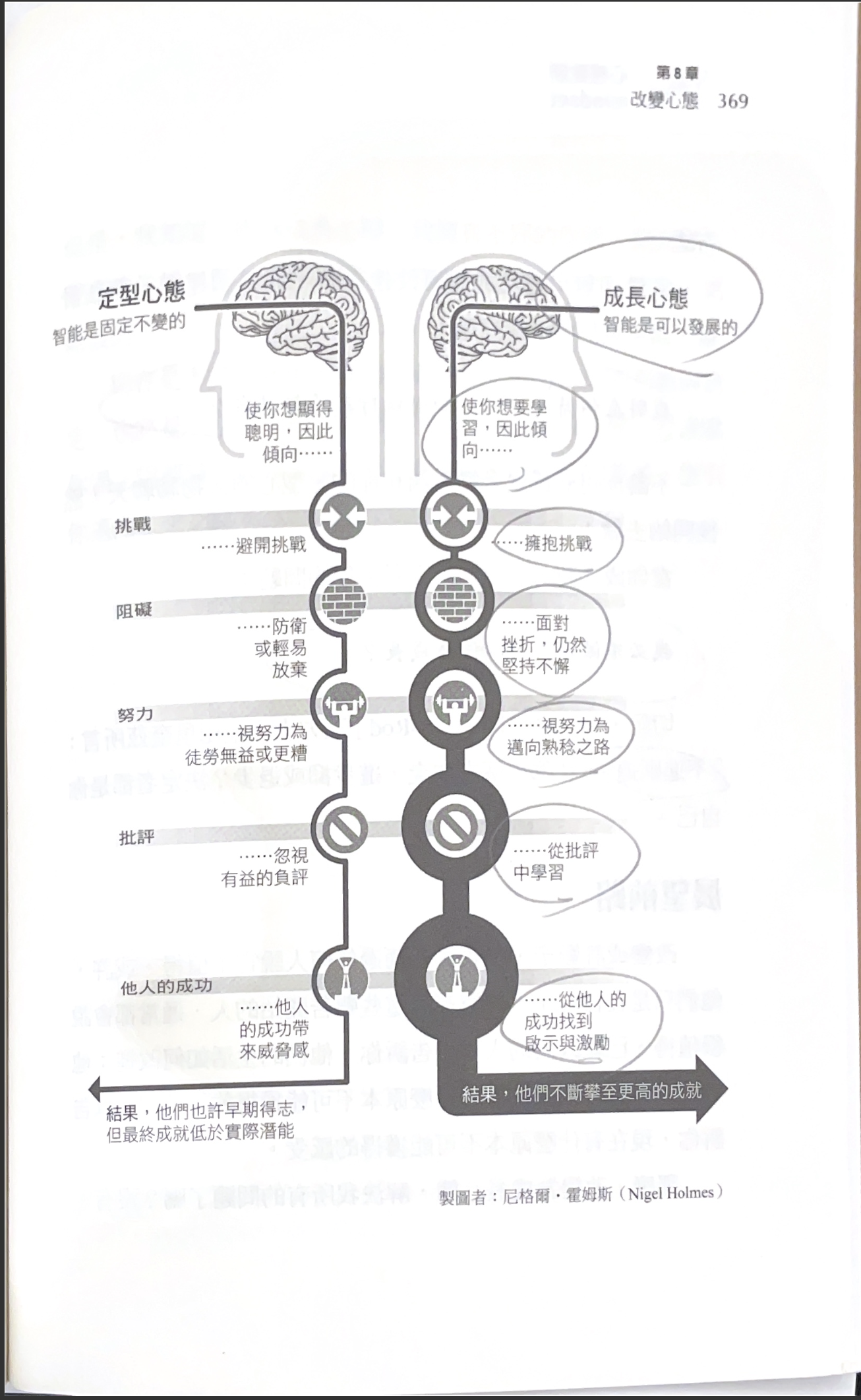 成長心態摘要圖