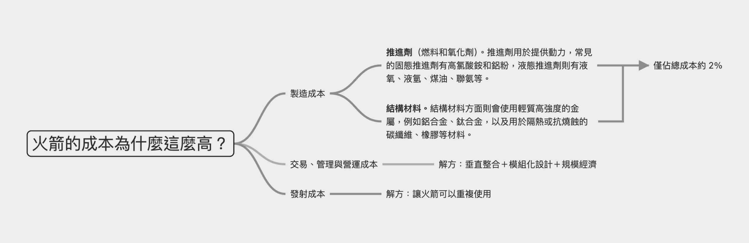 用「第一性原理」（The First Principle）拆解「火箭的成本為什麼這麼高」這個問題