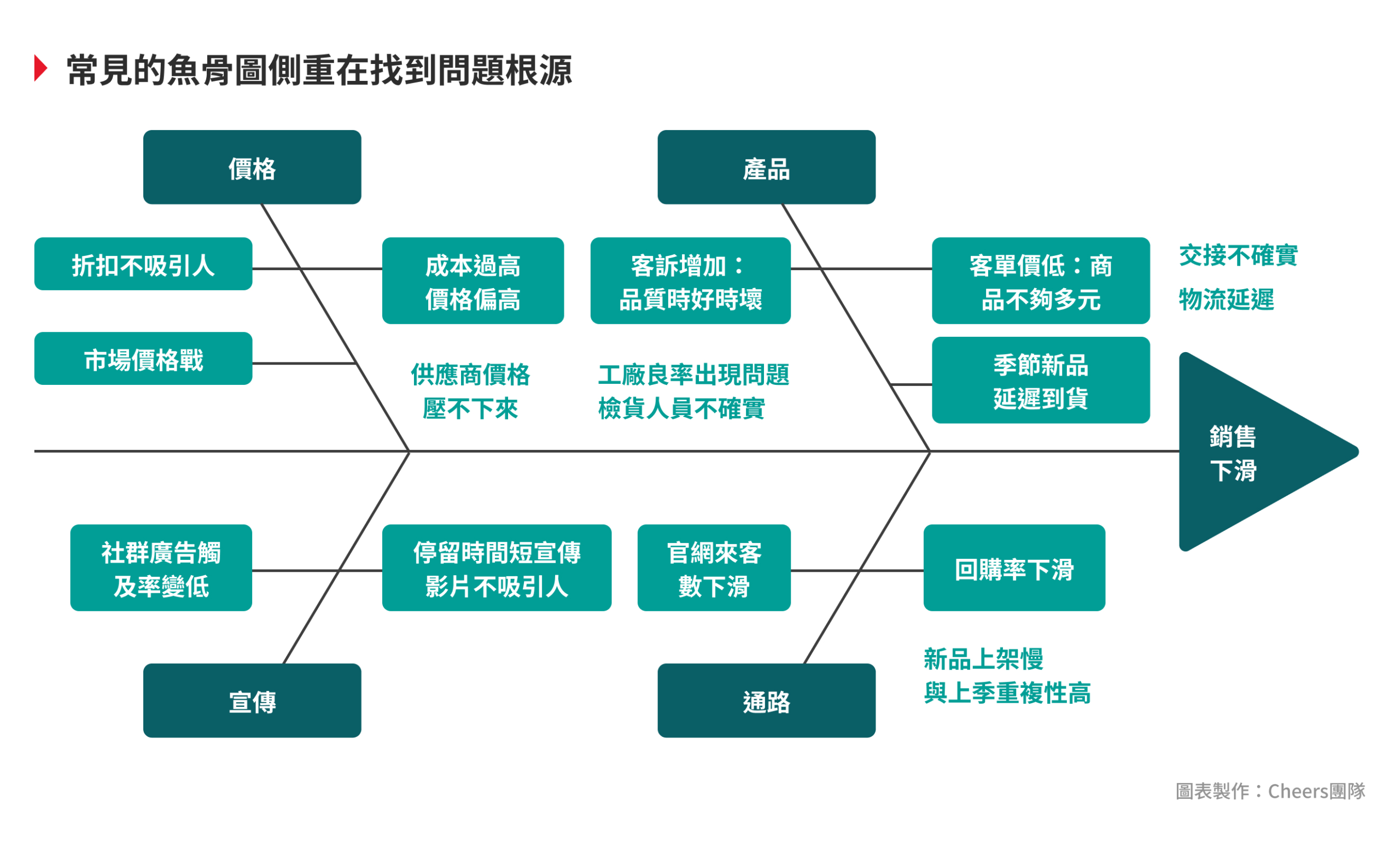 魚骨圖（Cause-and-Effect Diagram / Ishikawa Diagram）