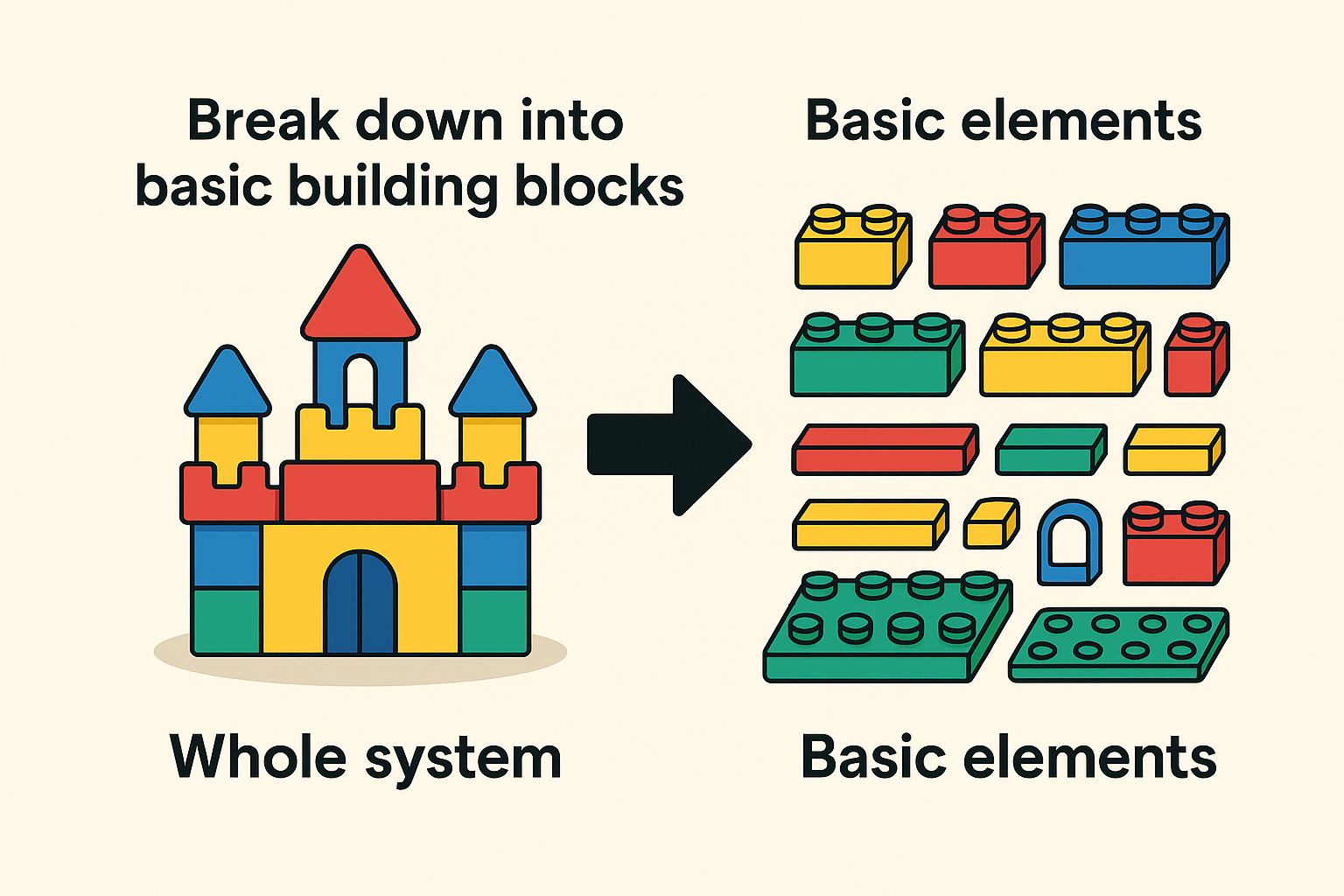 第一性原理（The First Principle）示意圖。

左邊是樂高城堡，右邊則是拆解出來的樂高積木。